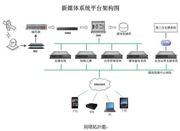 新媒體系統布局云計算產業，助力運營商發展信息系統集成服務